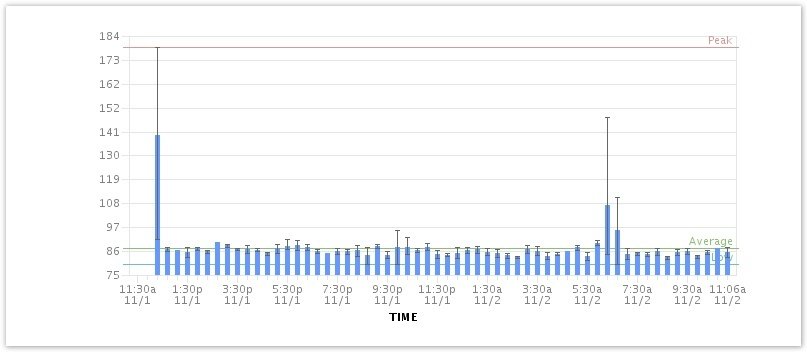 load test--disk writes