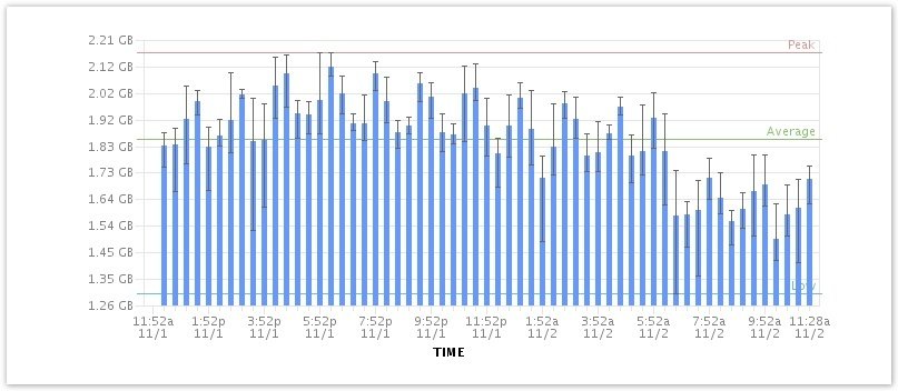 load testing- free memory