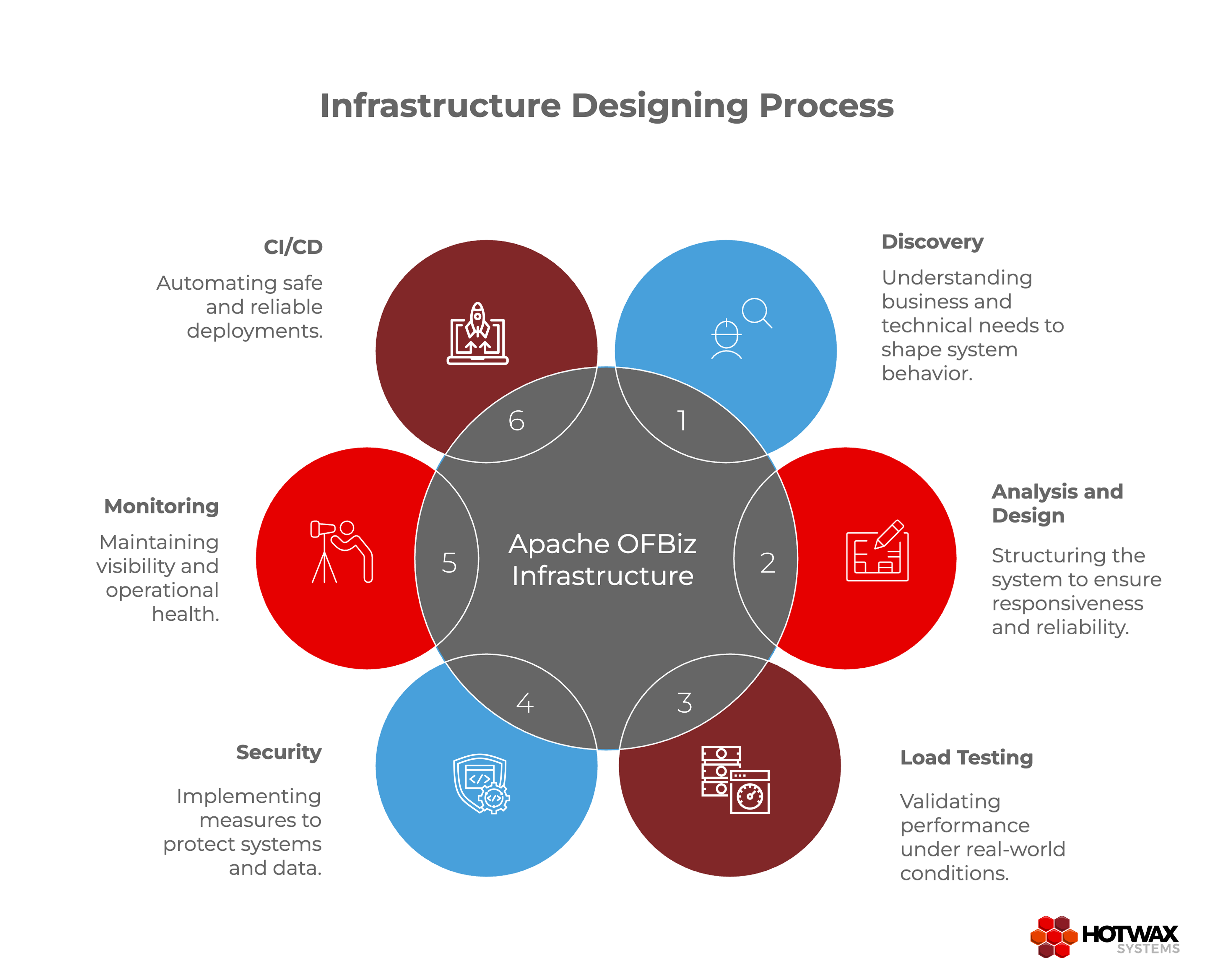 The Process of Designing a Scalable and Secure Infrastructure for Apache OFBiz