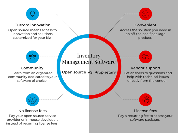 Graph comparing open source vs proprietary inventory management software