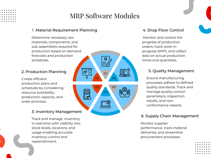 Graph describing features of six main MRP software modules