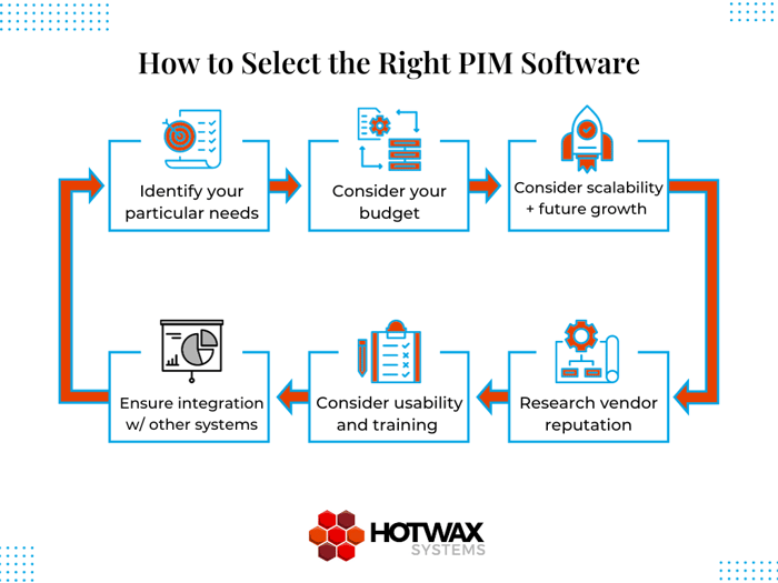 Graph with six steps for how to choose the right PIM software