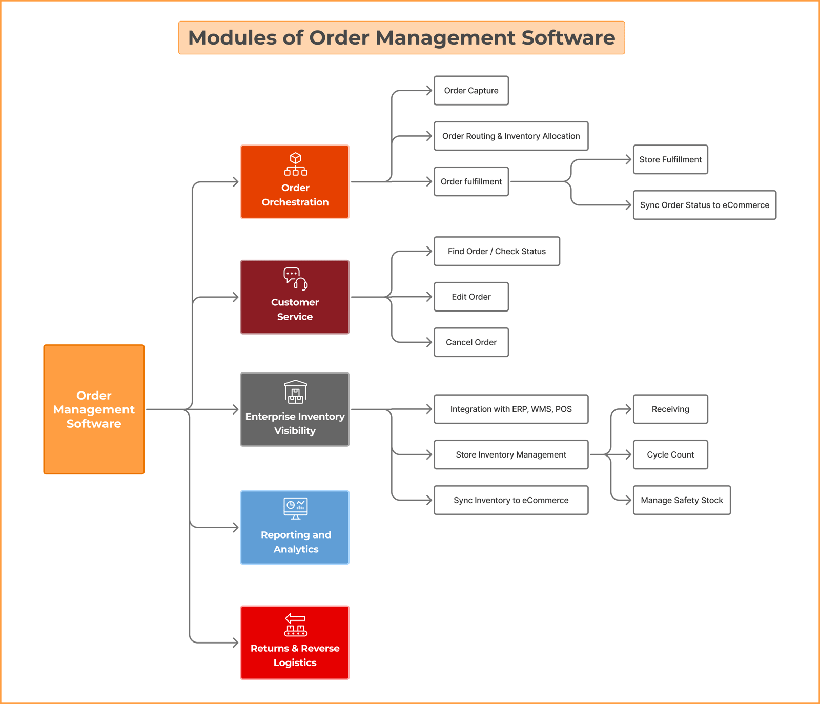 What is Order Management Software? - HotWax Systems