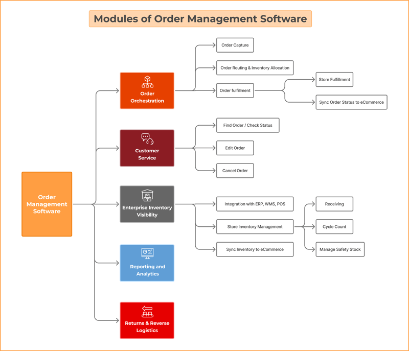 Modules of Order Management Software