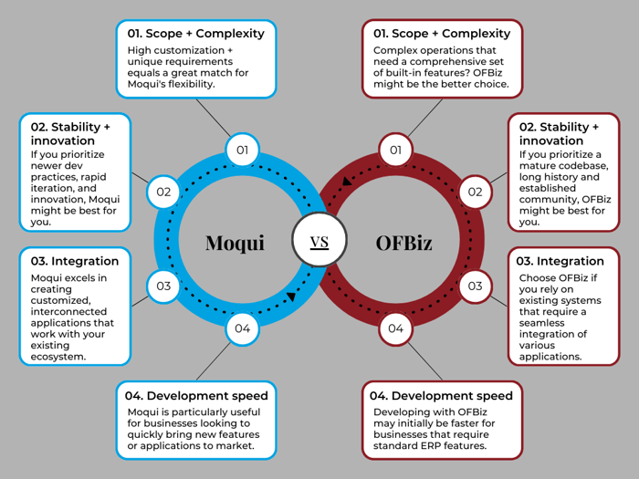 Graph comparing Moqui vs OFBiz software