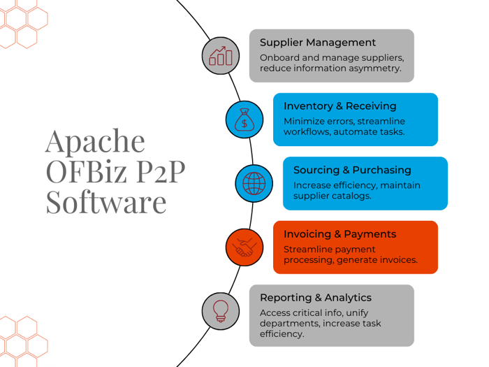 Graph describing the benefits and features of Apache OFBiz P2P software