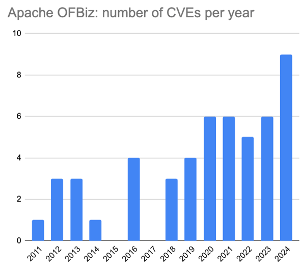 Graph of number of CVEs per year in Apache OFBiz