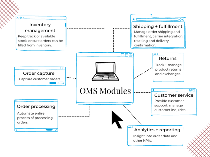 Graph showing six main OMS modules