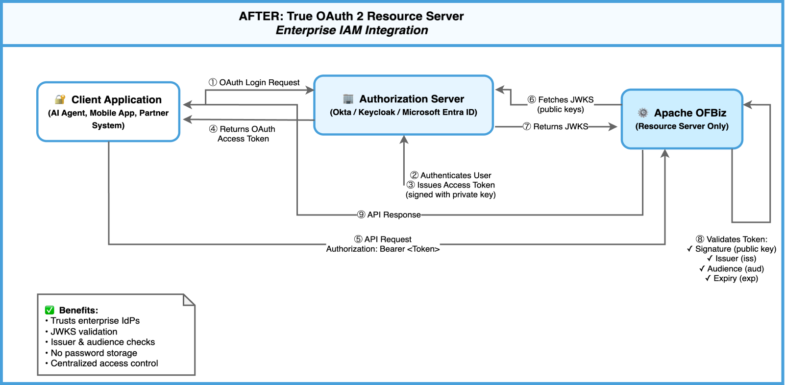 Oauth After MCP