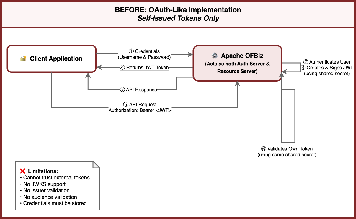 Oauth Before MCP