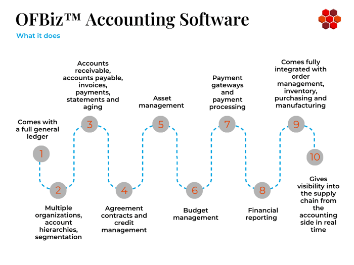Graph describing OFBiz accounting module features