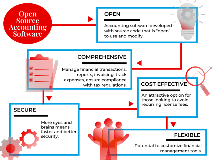 Graph explaining five benefits of open source accounting software
