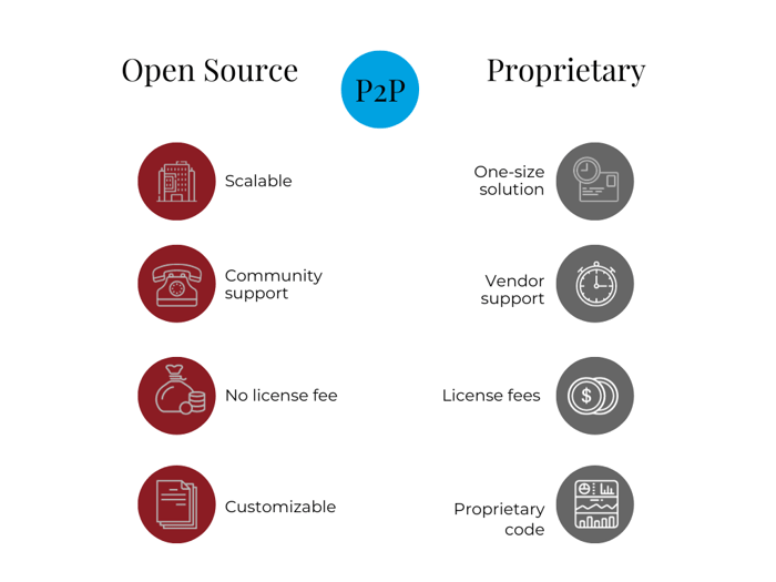 Graph comparing open source vs proprietary P2P software