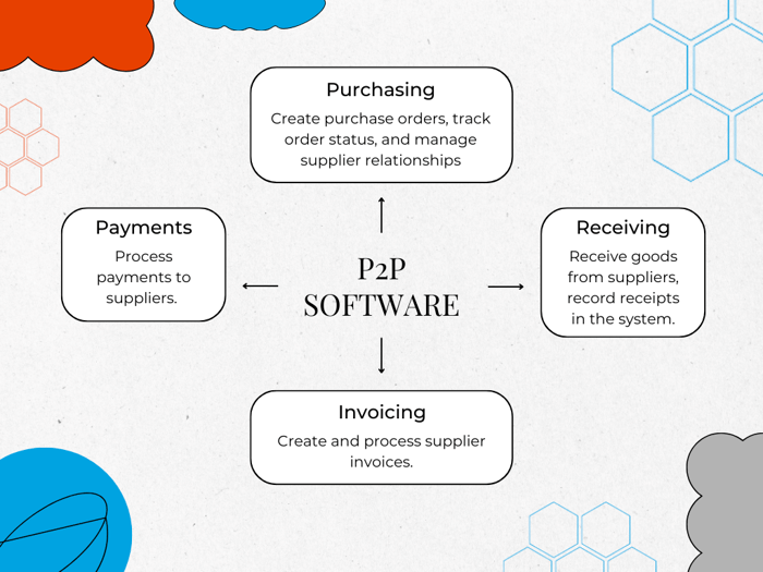 Graph showing the four main modules of procure to pay software