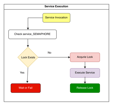 The lock itself is managed using the SERVICE_SEMAPHORE table