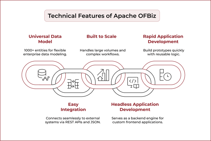 Technical Features of Apache OFBiz