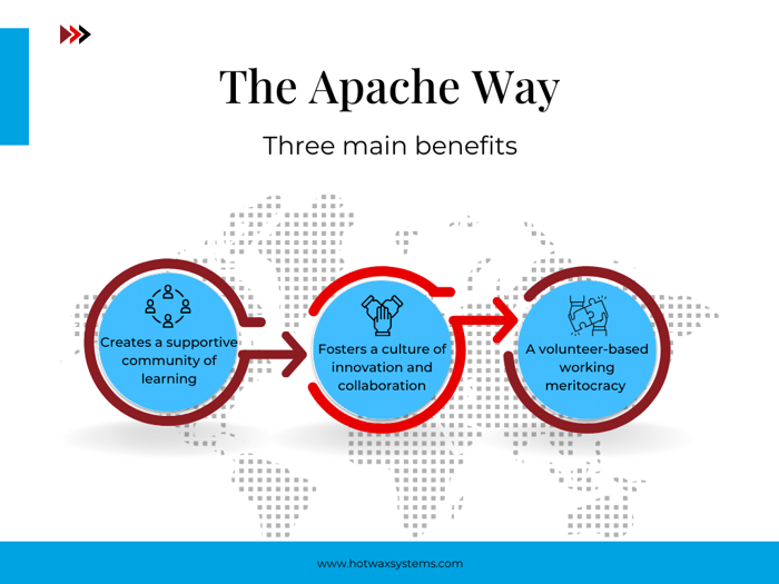 Graph explaining three main benefits of the Apache Way from the Apache Software Foundation
