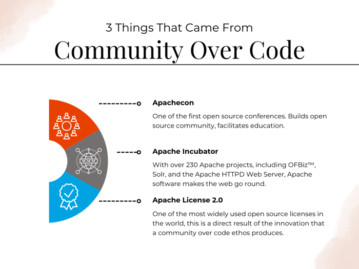Graph explaining three benefits of the Apache Software Foundation ethos "community over code"