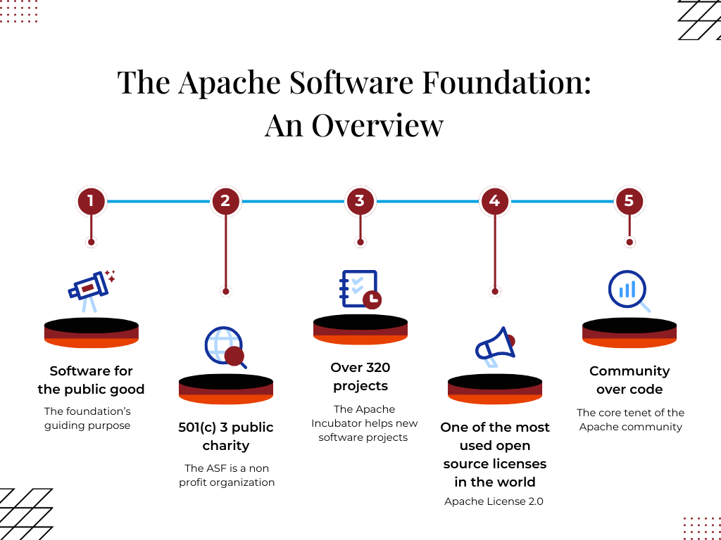 What is the Apache Software Foundation?