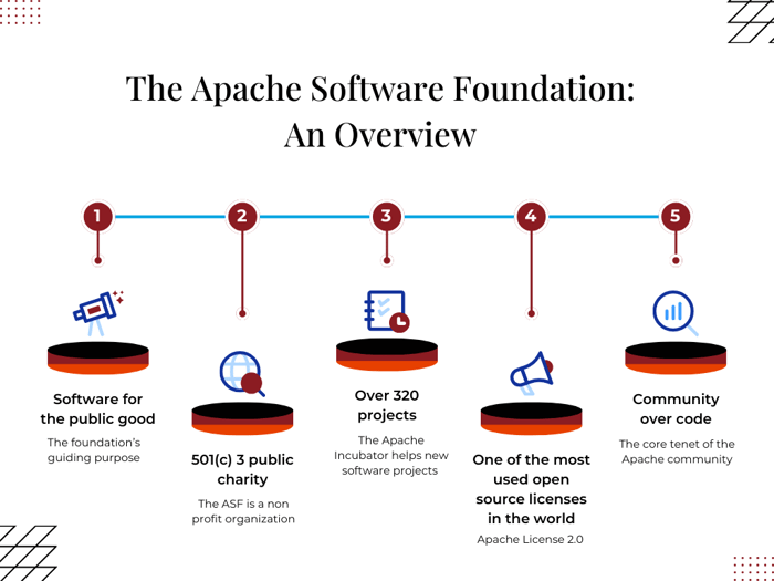 The Apache Software Foundation An Overview