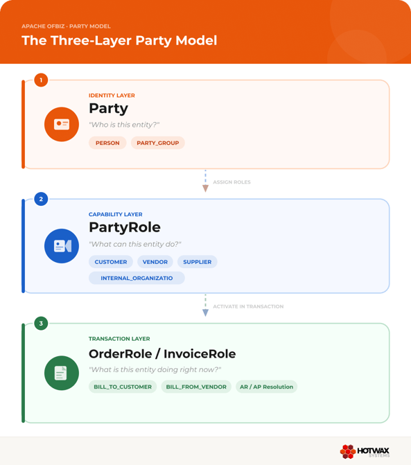 The Three layer Party model - Apache OFBiz