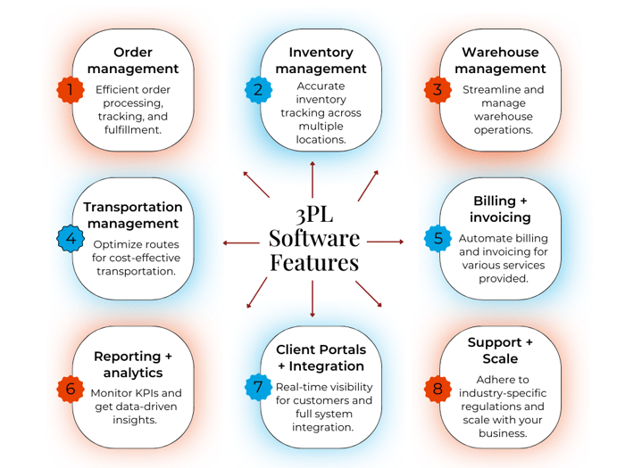 Graph explaining the different features in 3PL software