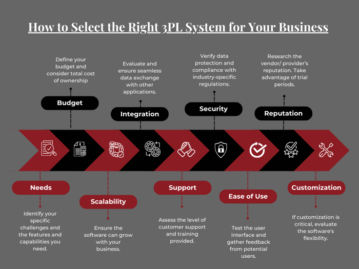 Graph that gives nine tips for how to select the right 3PL software system for your business