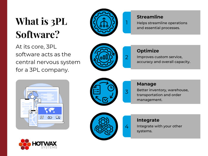 Graph that explains what is 3PL Software with four key points