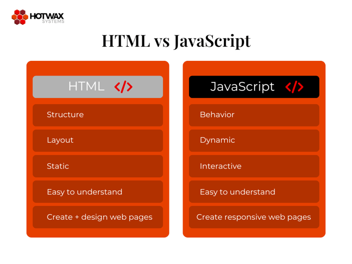Graph comparing JavaScript and HTML