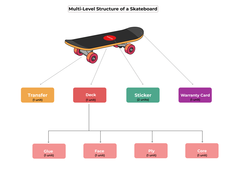 multi-level_BOM_skateboard