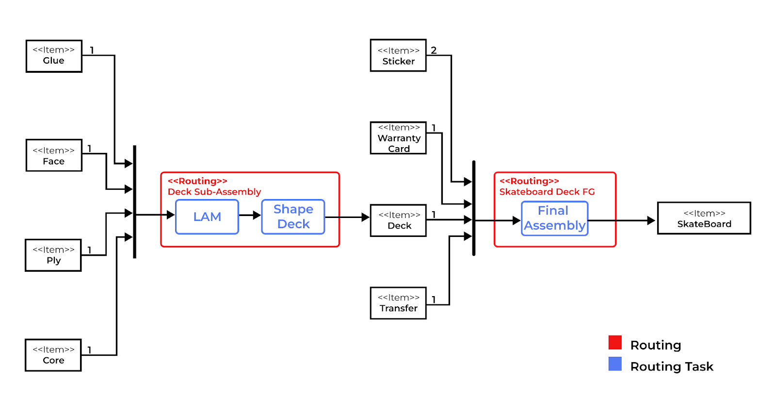 What are Routing and Routing Tasks in Apache OFBiz