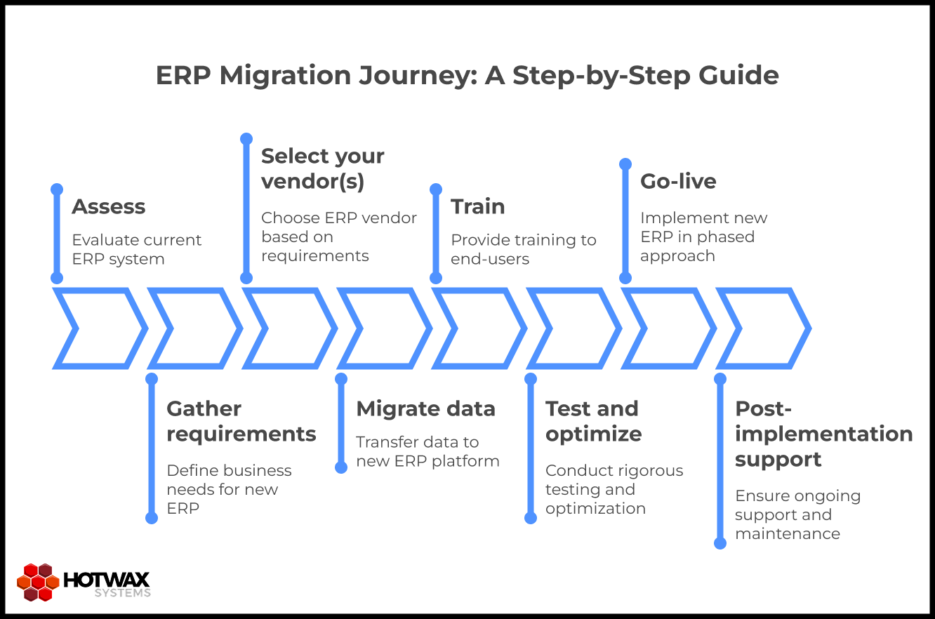 ERP migration process diagram