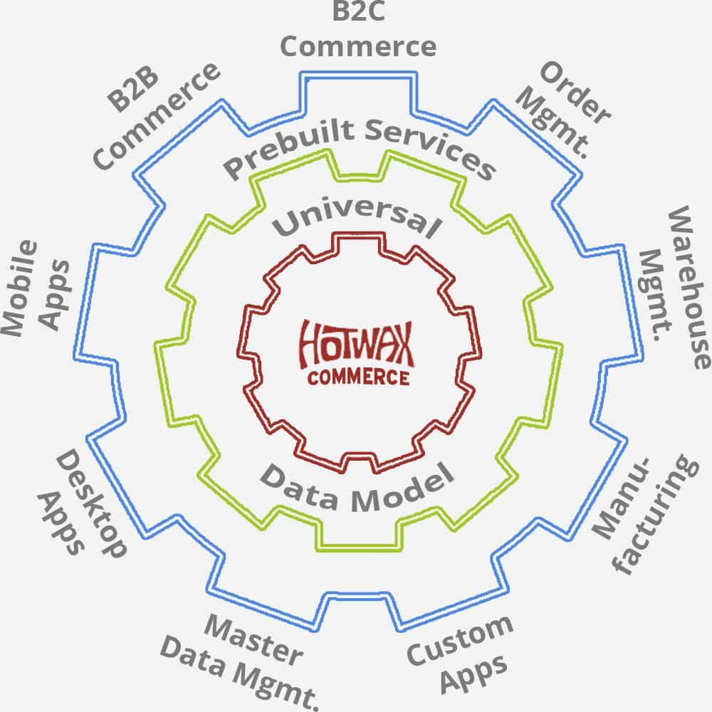HotWax Systems Named in “The Gartner Digital Commerce Vendor Guide, 2015” Open-Source Digital Commerce Category
