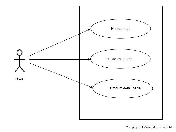 Ecommerce Use Cases and JMeter Tests Implementation