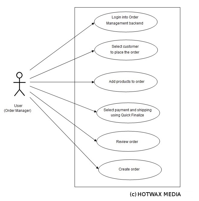 Order Manager Use Cases and JMeter Tests Implementation