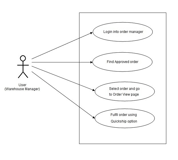 Warehouse Manager Use Cases and JMeter Tests Implementation