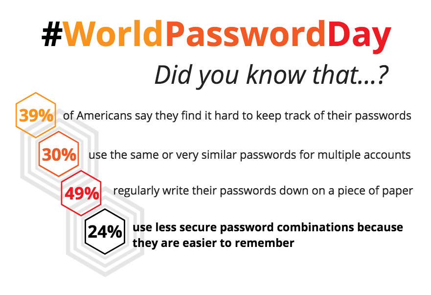 [Infographic] Why Unified Commerce celebrates #WorldPasswordDay