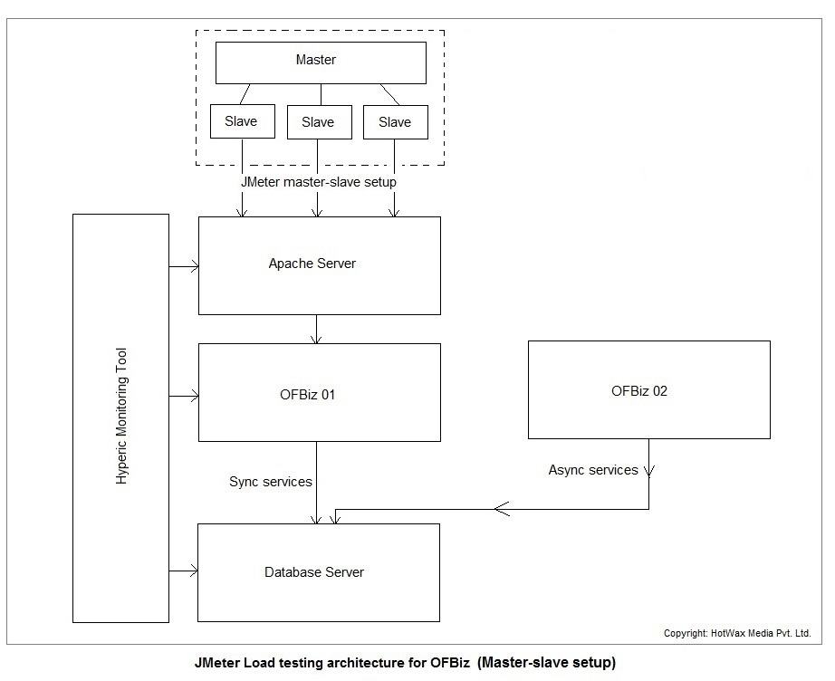 Technical Design for Apache OFBiz load testing with Apache JMeter