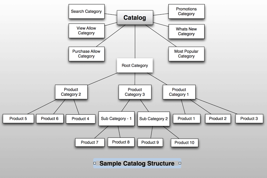 OFBiz Tutorial: Setup an OFBiz E-commerce Store Catalog