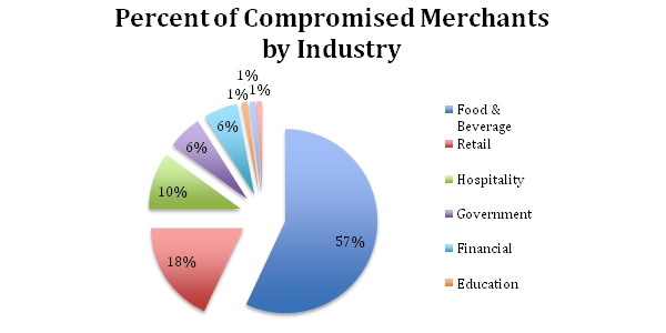 Small Merchants and Ecommerce, Big Targets for Card Information Thieves