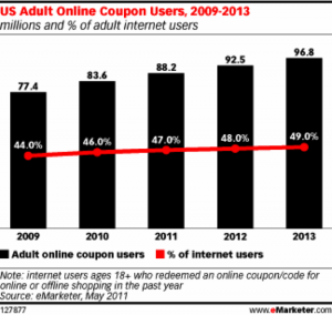 Ecommerce Coupon Spending on the Rise