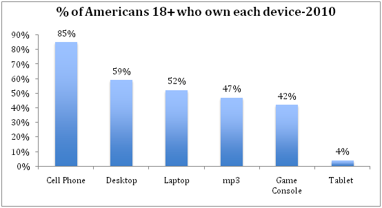 Gadget Trends and their Effect on Enterprise Ecommerce