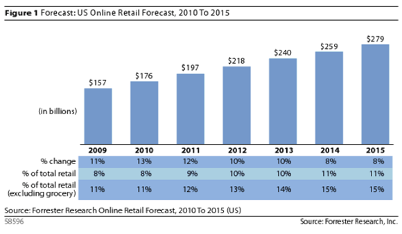 Increased Ecommerce Spending Predicted to Continue