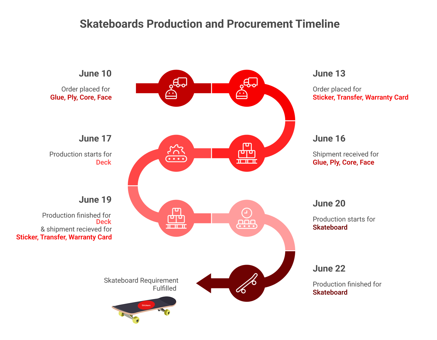 Skateboard production and procurement timeline