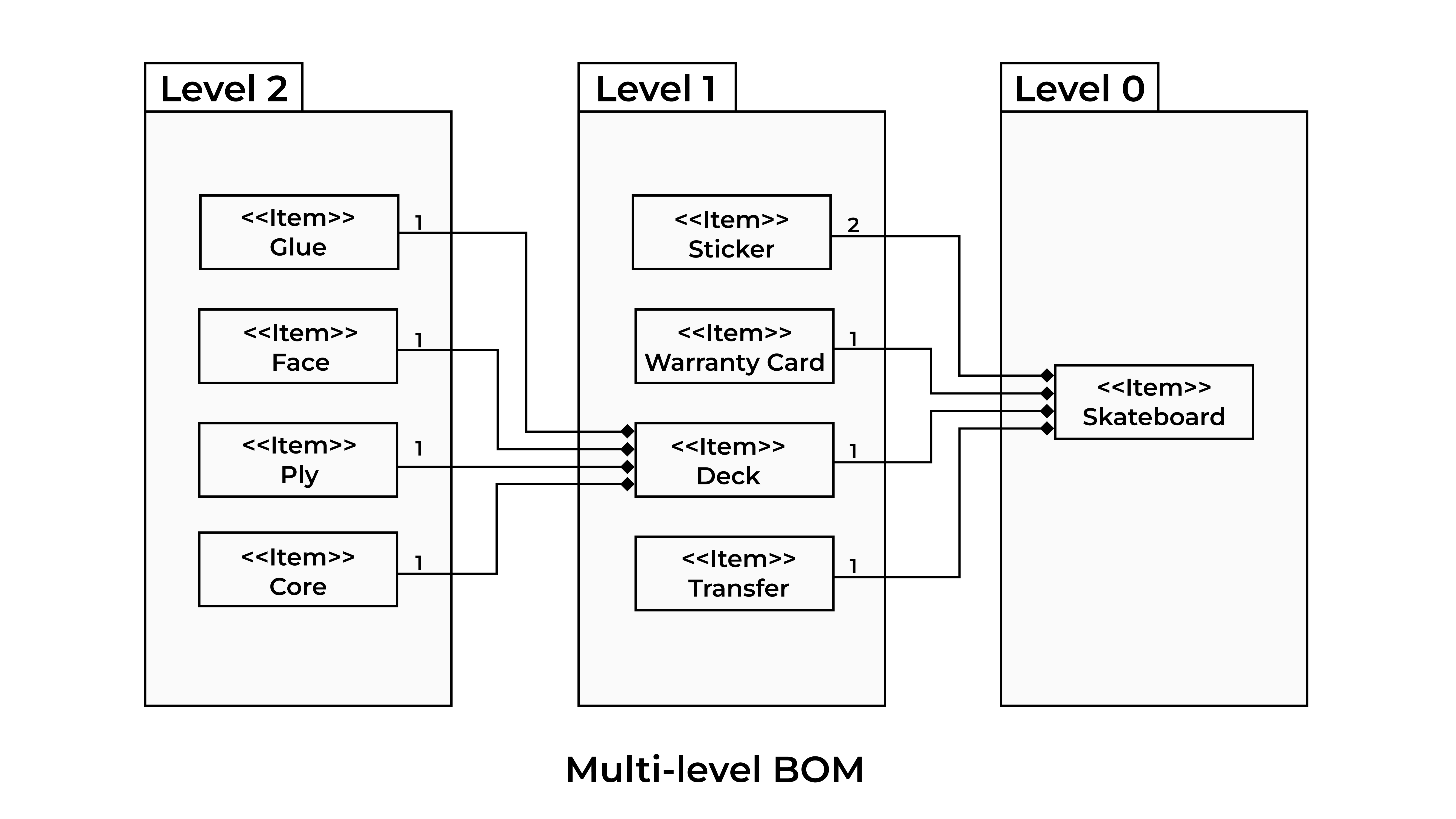 Multi-level BOM breakdown for a skateboard