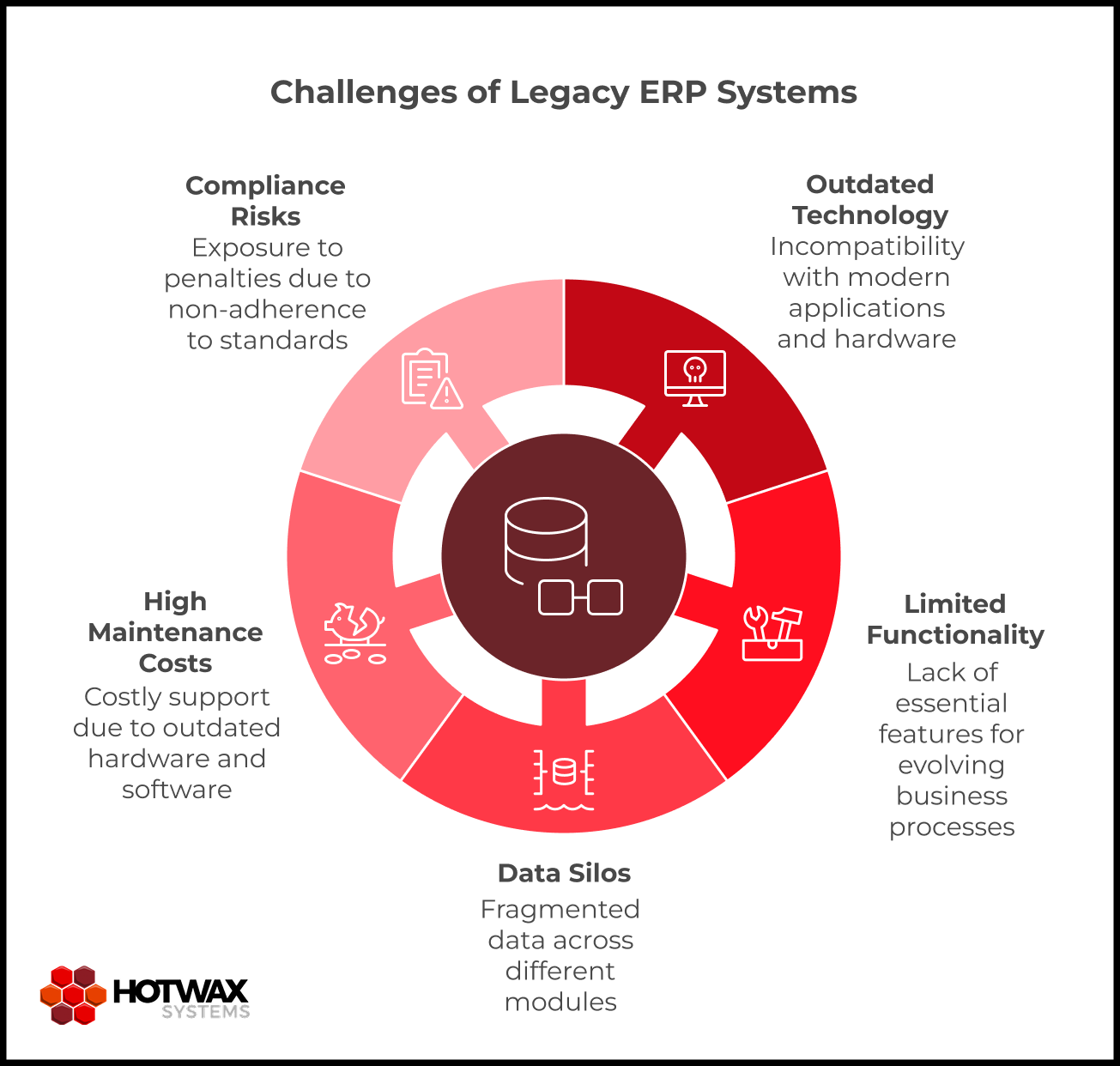 Challenges of legacy ERP diagram