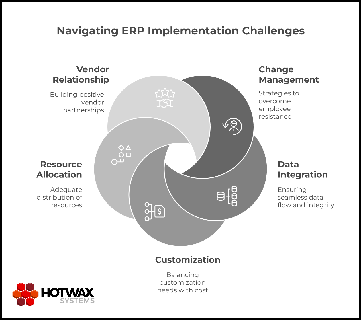 Five biggest ERP implementation challenges diagram